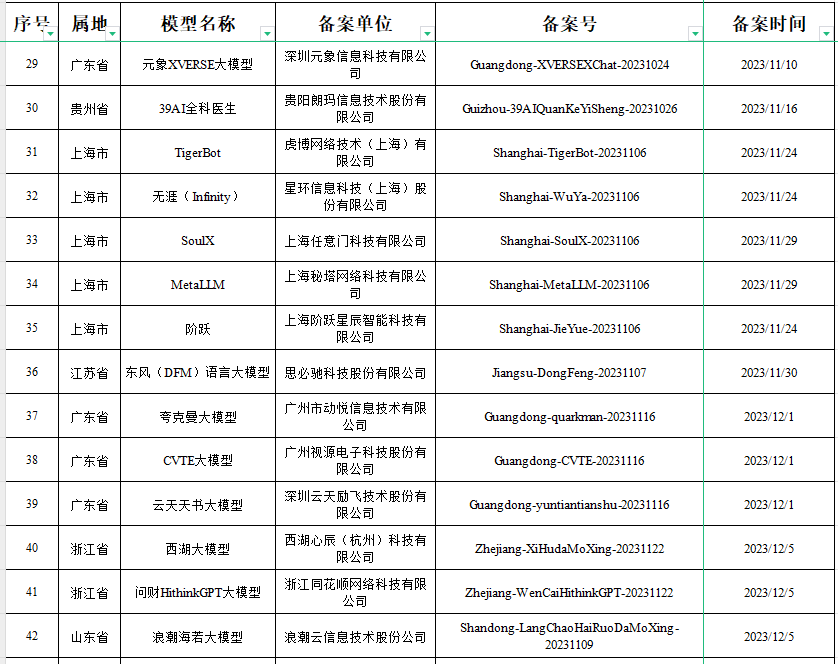 确认了！已有116个ai大模型通过国家备案